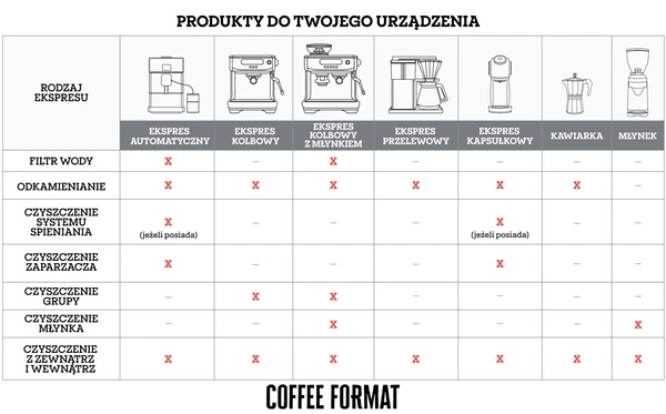 Coffee Format Cleaning TABS+ 10x2g Tabletki do czyszczenia ekspresów